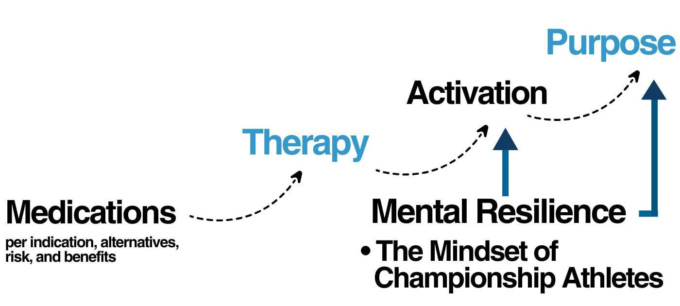 Medications, Therapy, Activation, Purpose, Mental Resilience Therapy & The Mind set of Champion Athletes Thomas Campi MD Mental Health & Wellness Now Telehealth