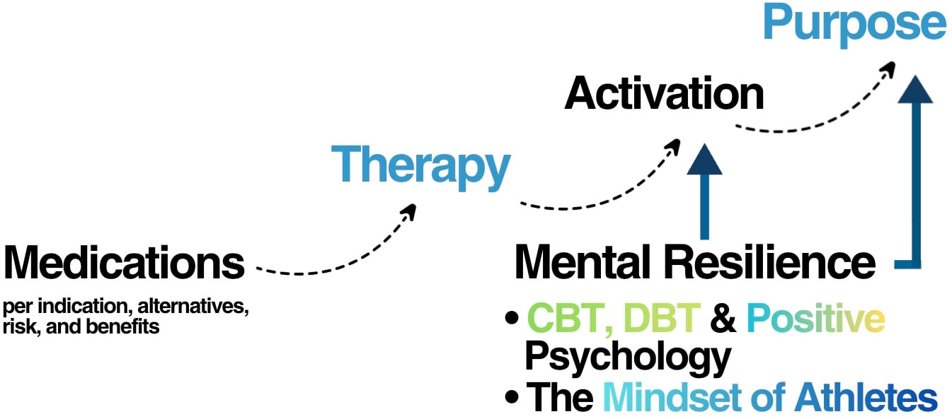 Medications Therapy Activation Purpose CBT DBT Positive Psychology Thomas Campi MD